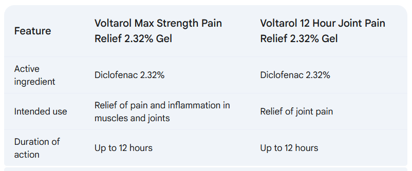 Are Voltarol 12 Hour Joint Pain Relief 2.32 Gel and Voltarol Max Strength 2.32 Gel the same?  Voltarol Max Strength Pain Relief 2.32% Gel and Voltarol 12 Hour Joint Pain Relief 2.32% Gel are pretty much the same. They both have the same active ingredient, diclofenac, which helps with pain and inflammation.  The main difference is what they&rsquo;re meant for. Voltarol Max Strength is great for muscle and joint pain, while Voltarol 12 Hour Joint Pain Relief is specifically formulated for joint pain and lasts longer, providing relief over a 12-hour period.  In short, Voltarol Max Strength works for pain and inflammation in muscles and joints. But if you just want relief for joint pain, Voltarol 12 Hour Joint Pain Relief might be a better option.